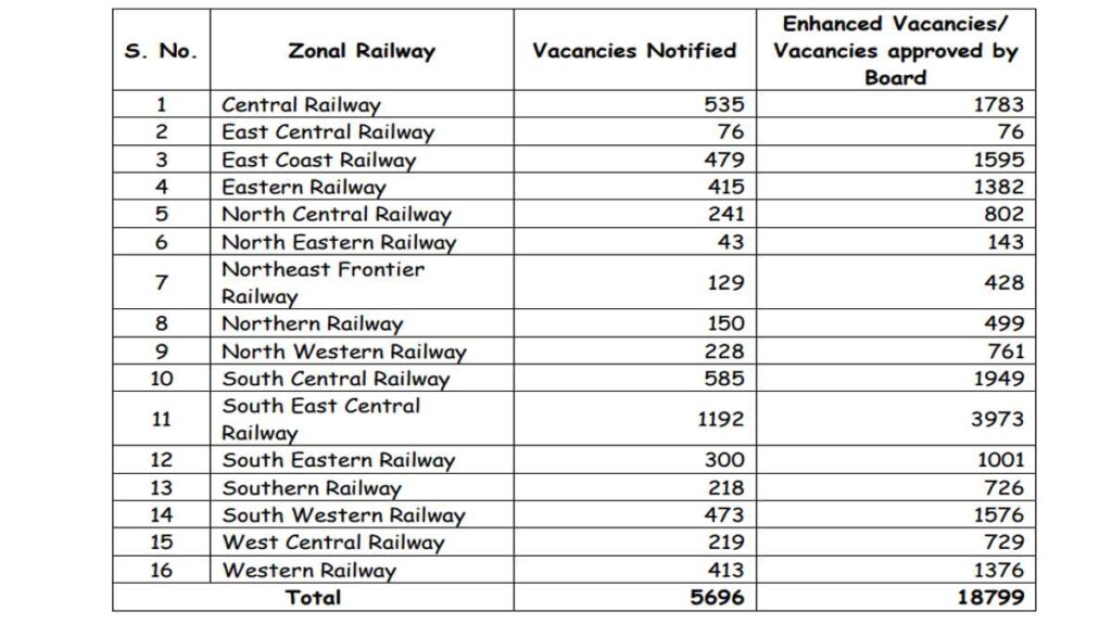 RRB ALP Vacancy 